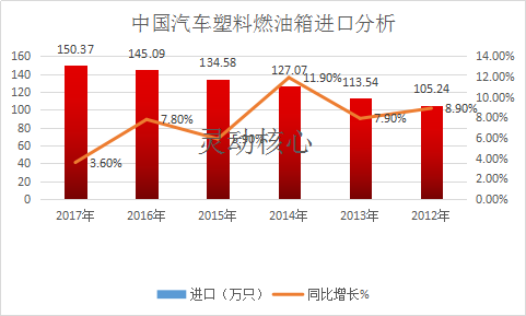 中国汽车塑料燃油箱出口市场现状分析