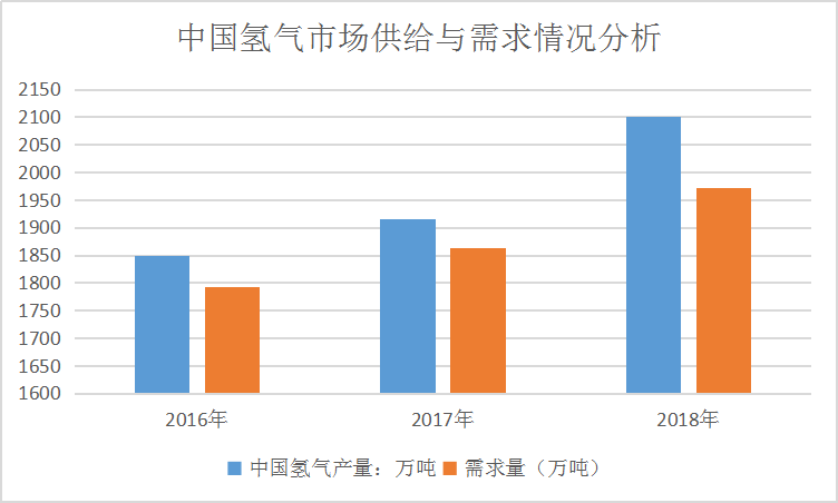 2020年中国氢能源市场调研报告市场分析