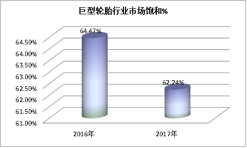 中国巨型轮胎行业现状调研及市场规模饱和度研究分析