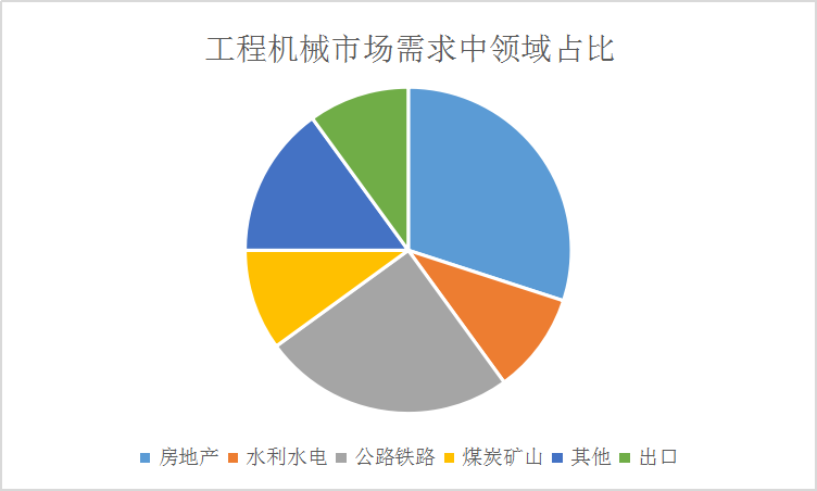 中国工程机械行业发展现状调研分析
