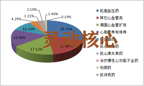 中国心血管病药物市场竞争走势研究分析