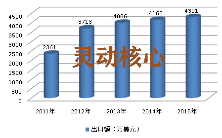 2020年中国他汀类原料药出口市场调研分析
