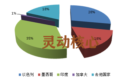 2020年中国他汀类原料药出口市场调研分析