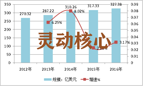 中国软体家具行业市场饱和度研究分析