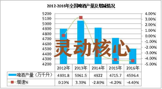 2020年酶制剂在啤酒行业应用及需求研究分析
