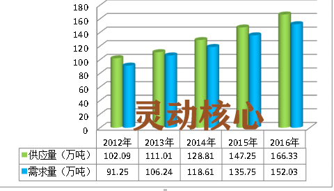 中国酶制剂行业现状调研及市场供需研究分析