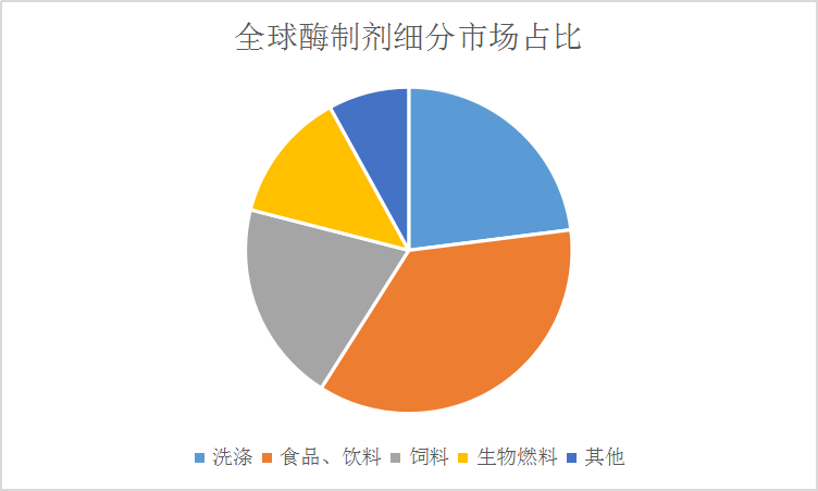 全球酶制剂市场规模分析及市场前景研究报告