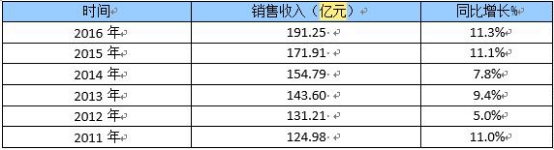 中国空气弹簧业行业销售收入市场调研分析
