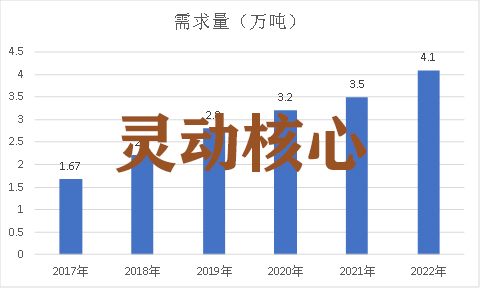 中国锂电池正极材料行业预测研究分析