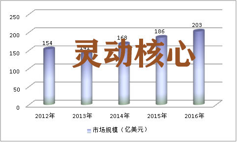 全球锂电池正极材料市场状况研究分析