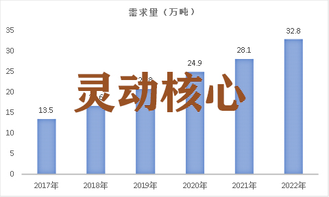 中国锂电池正极材行业需求现状及市场需求量预测研究分析
