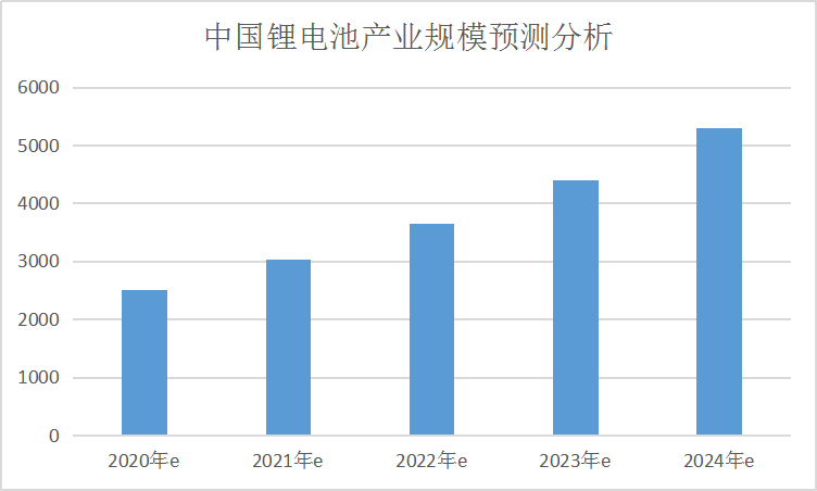中国锂电池行业发展现状及市场规模趋势研究分析