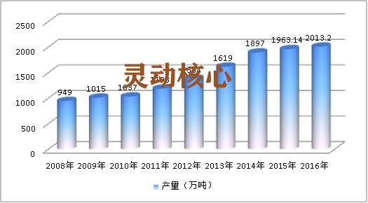全球玻璃器皿行业运行市场现状研究分析