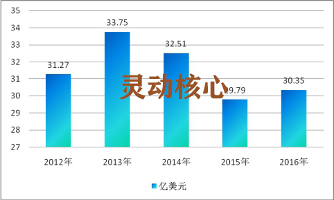 全球巨型轮胎市场需求层次调研分析