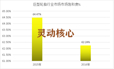中国巨型轮胎行业市场饱和度及市场规模调研分析