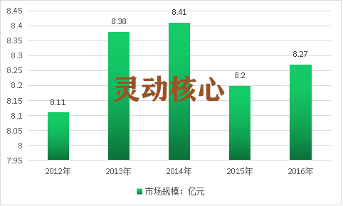 中国巨型轮胎行业市场饱和度及市场规模调研分析