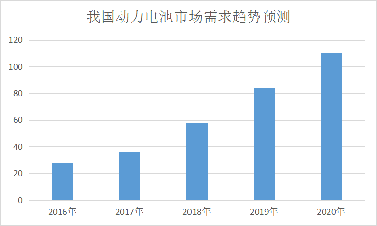 中国动力电池行业市场需求量预测研究分析