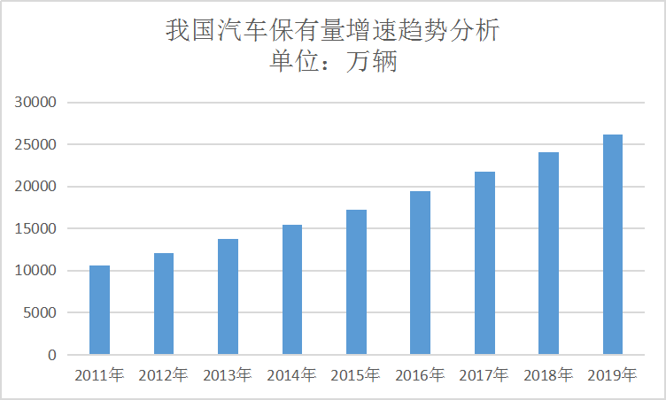 2020年中国汽车行业现状调研及保有量增速研究分析