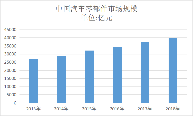 2020年中国零部件行业发展现状研究分析