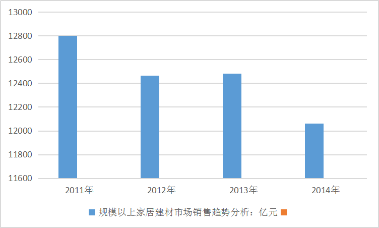 中国家居建材行业现状分析及规模以上企业销售情况研究分析