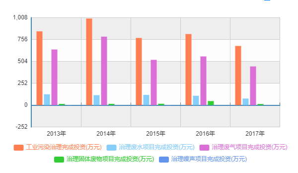 2020中国工业污水处理投资行业数据分析