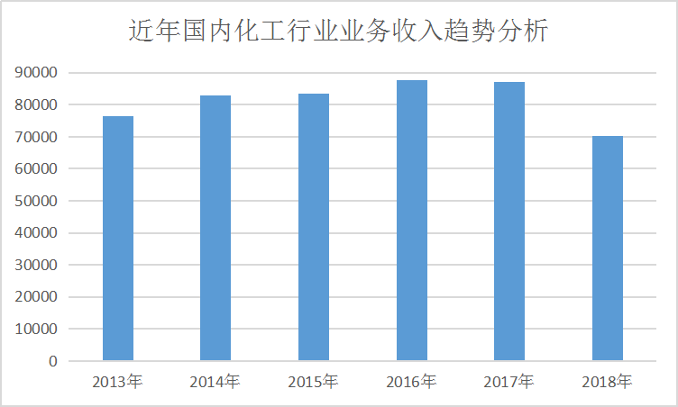 中国化工行业发展现状及近年主营业务收入趋势分析报告