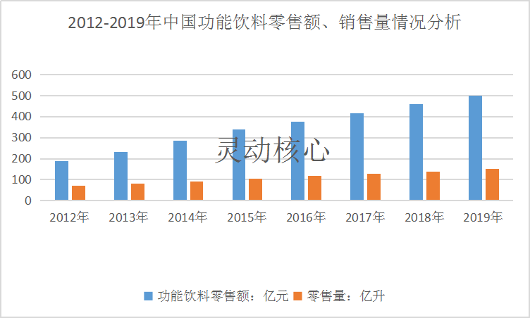 2020年中国保健饮品市场竞争分析及市场规模预测研究