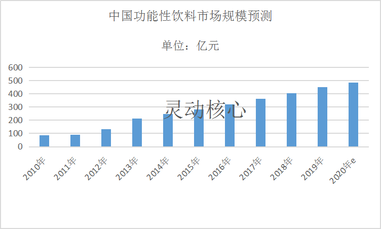 2020年中国保健饮品市场竞争分析及市场规模预测研究