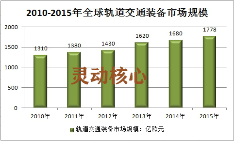 全球轨道交通装备市场发展研究预测分析