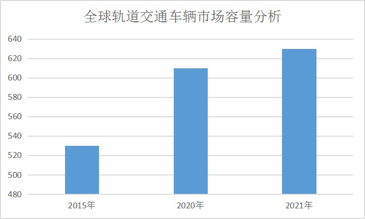2020年全球轨道交通轨道行业现状调查及车辆市场容量预测研究分析