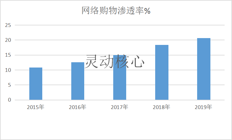 2020年中国电商份额占比及市场渗透率趋势研究分析