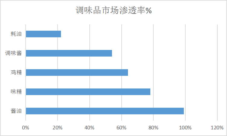2020年中国调味品市场品类占比及市场景气度分析