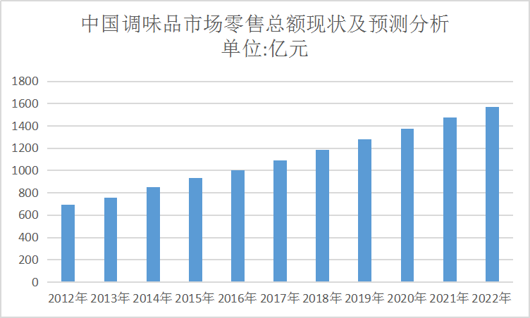 2020年中国调味品市场品类占比及市场景气度分析