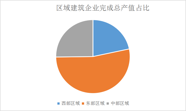 2020中国建筑行业发展现状及产业总值区域占比市场研究分析