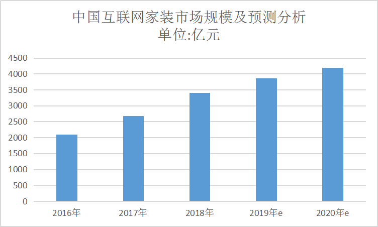 2020年中国家装市场发展规模调查报告