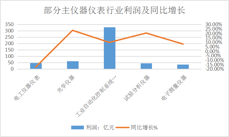 2020年中国仪器仪表行业利润及同比增长趋势调研分析