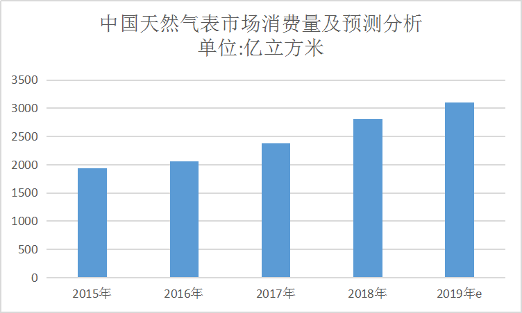 2020年中国家用天然气报警器市场消费现状调研分析