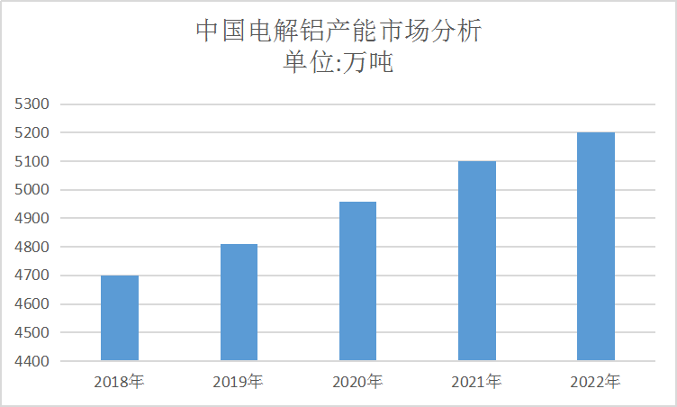 2020年电解铝行业发展现状及产能预测研究分析