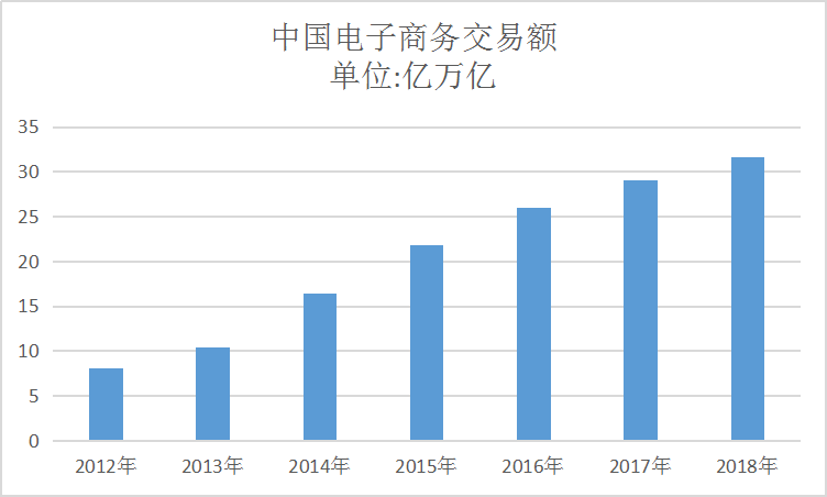 2020中国电商发展现状与趋势市场研究分析