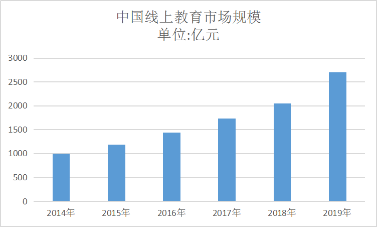 2020年中国教育行业现状分析及线上市场规模研究分析