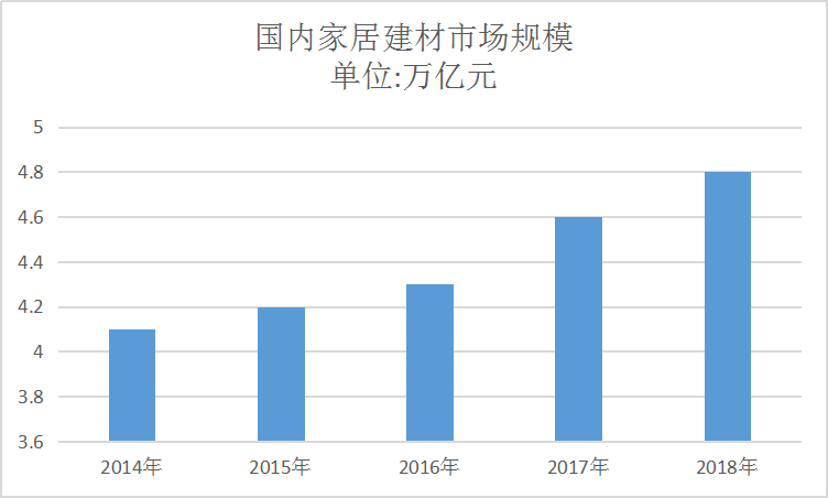 2020中国建材市场行情分析及家居建材市场规模研究分析