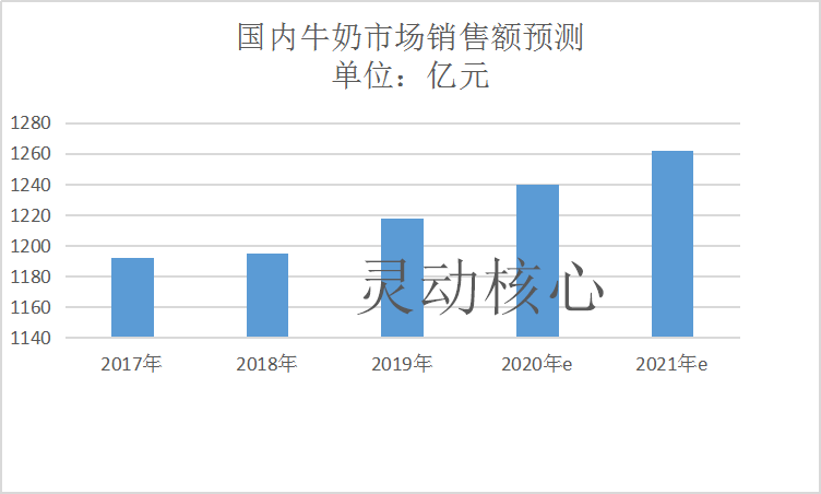 中国乳制品行业发展现状及市场供给与需求趋势研究分析