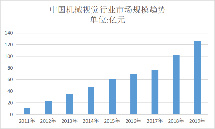 2020年中国工业机器视觉行区域占比及市场规模趋势研究分析