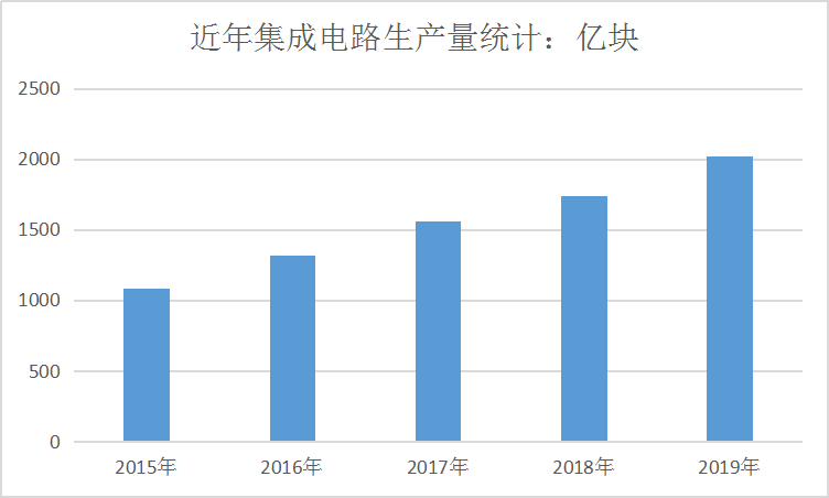 2020中国芯片行业分析报告及集成电路市场供给分析