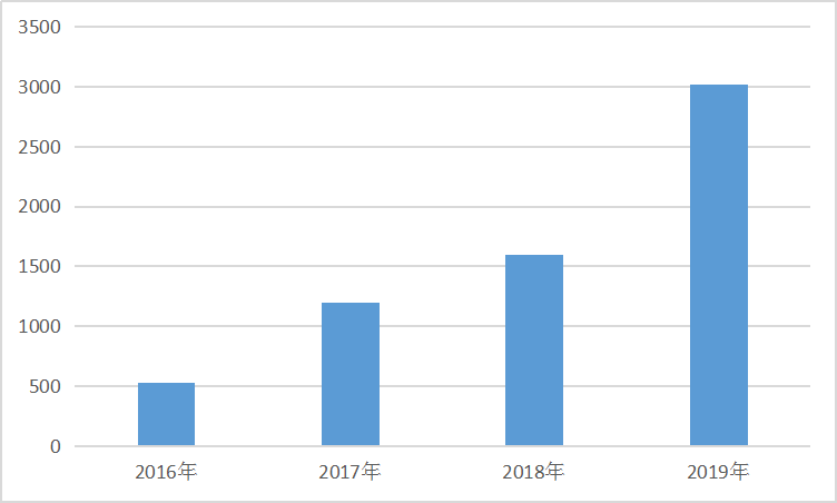 近年全球新能源市场需求占比研究分析