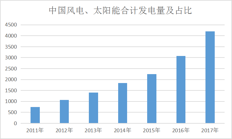2020年中国新能源行业发展现状及部分产业占比市场研究分析