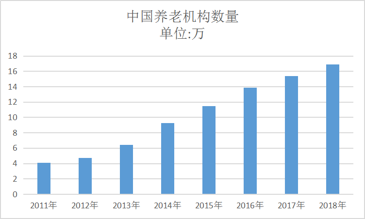 2020中国养老产业发展现状及规划研究分析