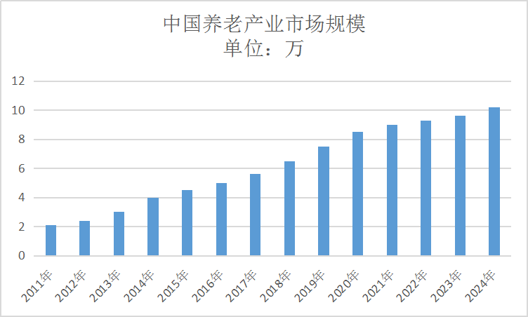 2020中国养老产业发展现状及规划研究分析