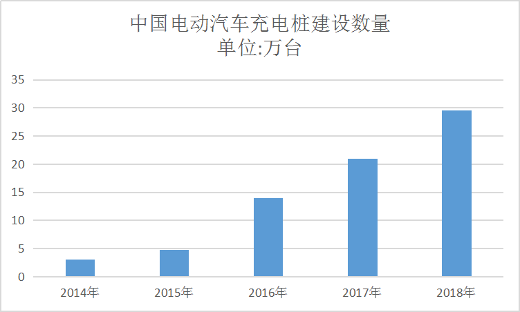 2020年中国电动汽车充电桩市场需求规模研究分析