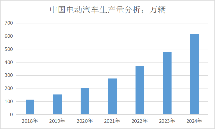 2019中国电动汽车行业产销现状及市场供给预测研究分析